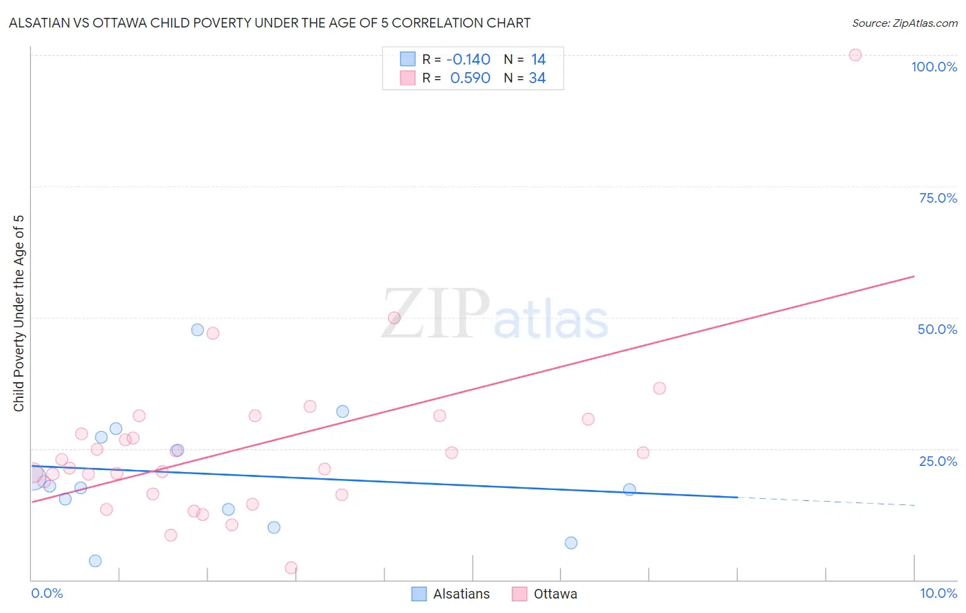 Alsatian vs Ottawa Child Poverty Under the Age of 5