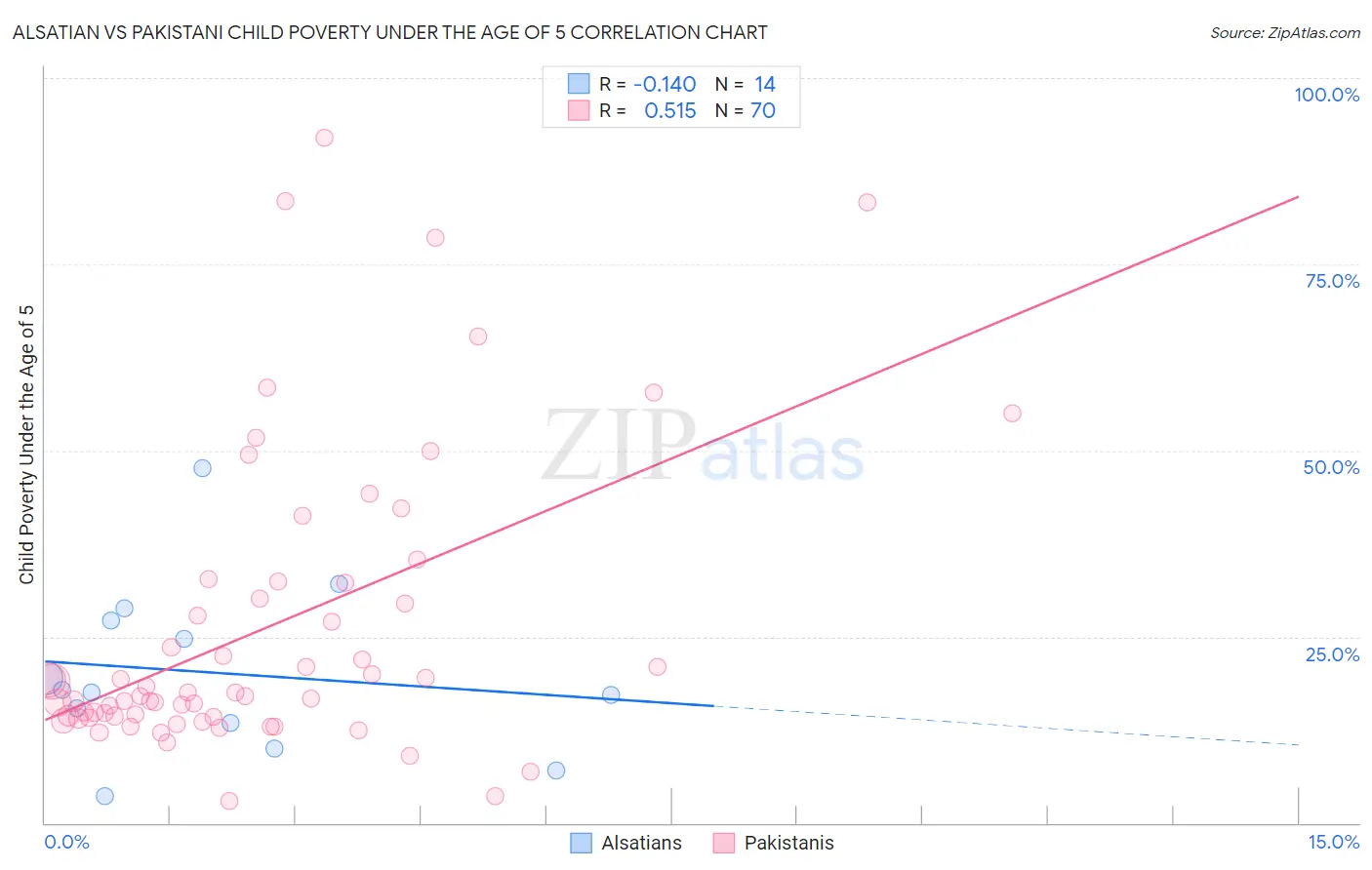 Alsatian vs Pakistani Child Poverty Under the Age of 5