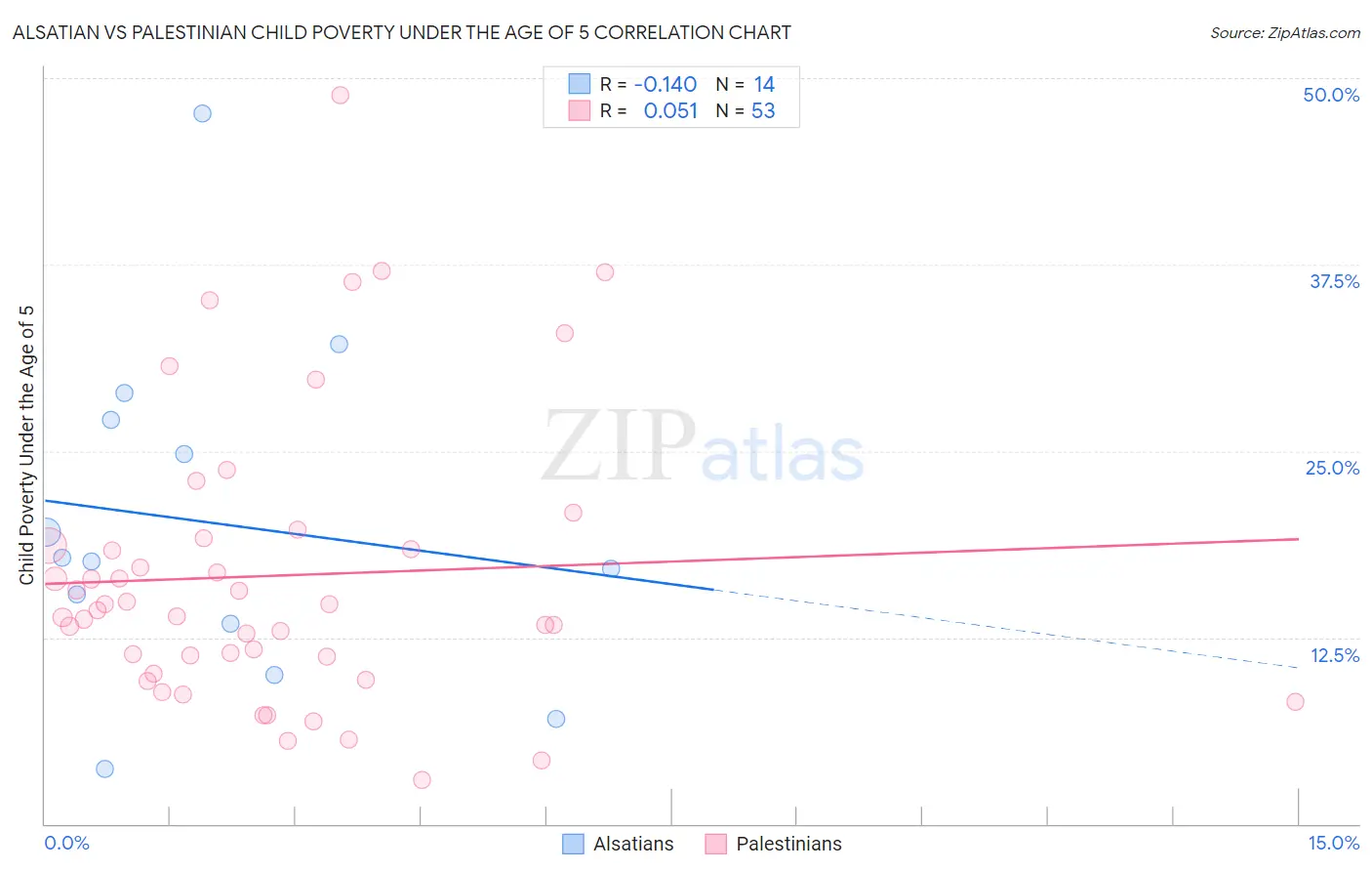 Alsatian vs Palestinian Child Poverty Under the Age of 5
