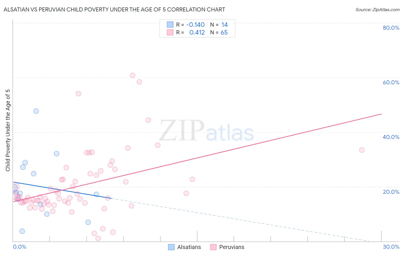 Alsatian vs Peruvian Child Poverty Under the Age of 5