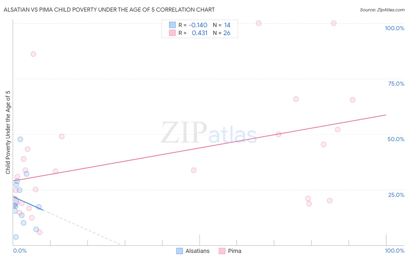 Alsatian vs Pima Child Poverty Under the Age of 5