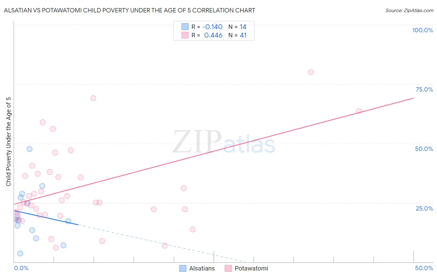 Alsatian vs Potawatomi Child Poverty Under the Age of 5