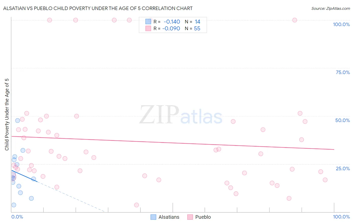 Alsatian vs Pueblo Child Poverty Under the Age of 5