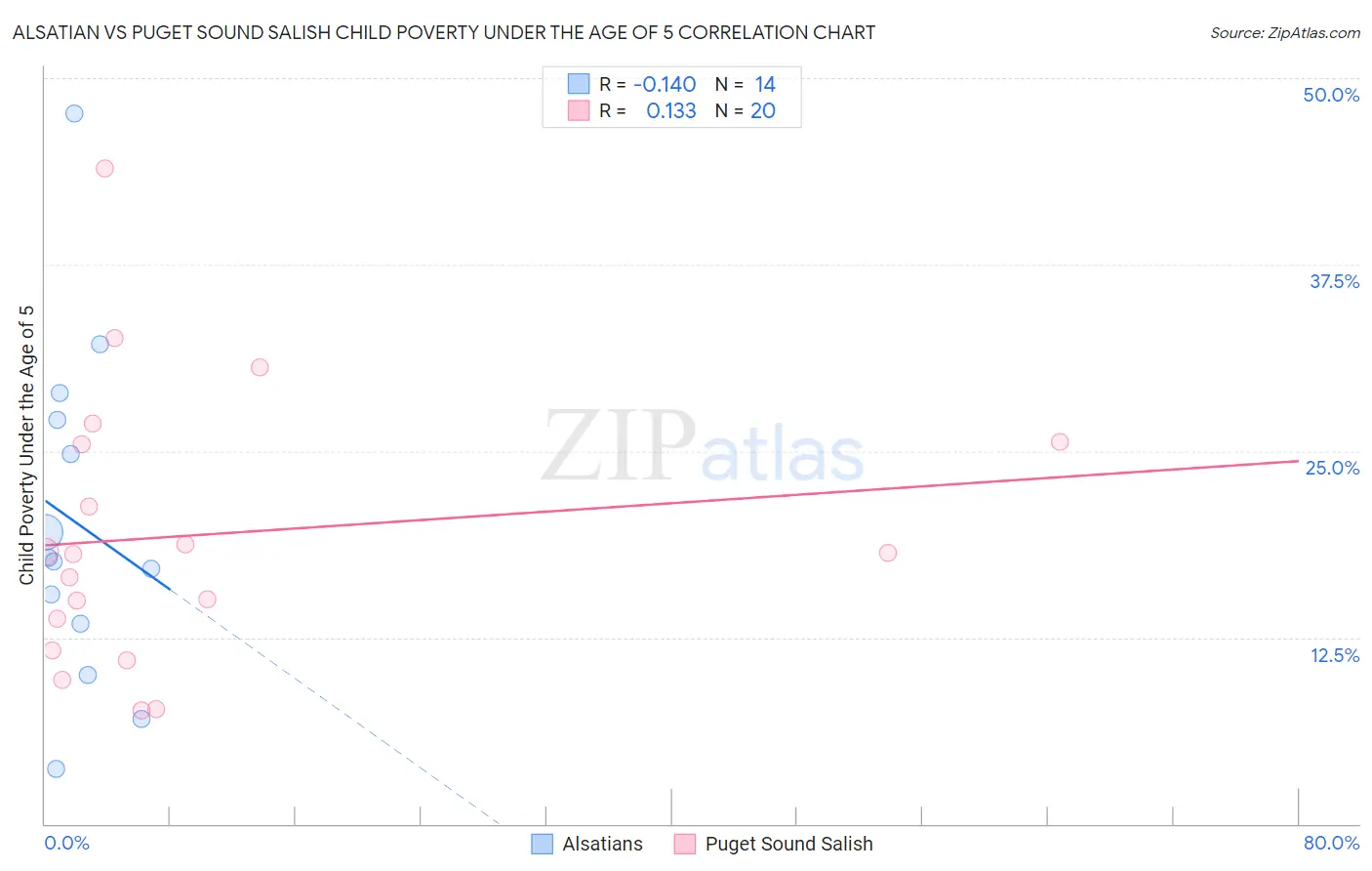 Alsatian vs Puget Sound Salish Child Poverty Under the Age of 5