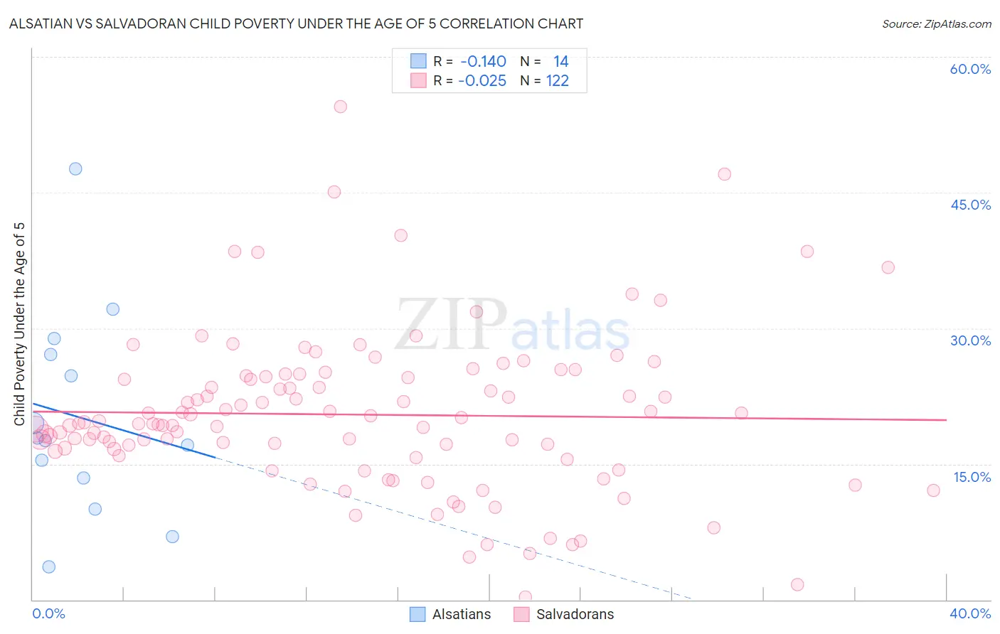 Alsatian vs Salvadoran Child Poverty Under the Age of 5