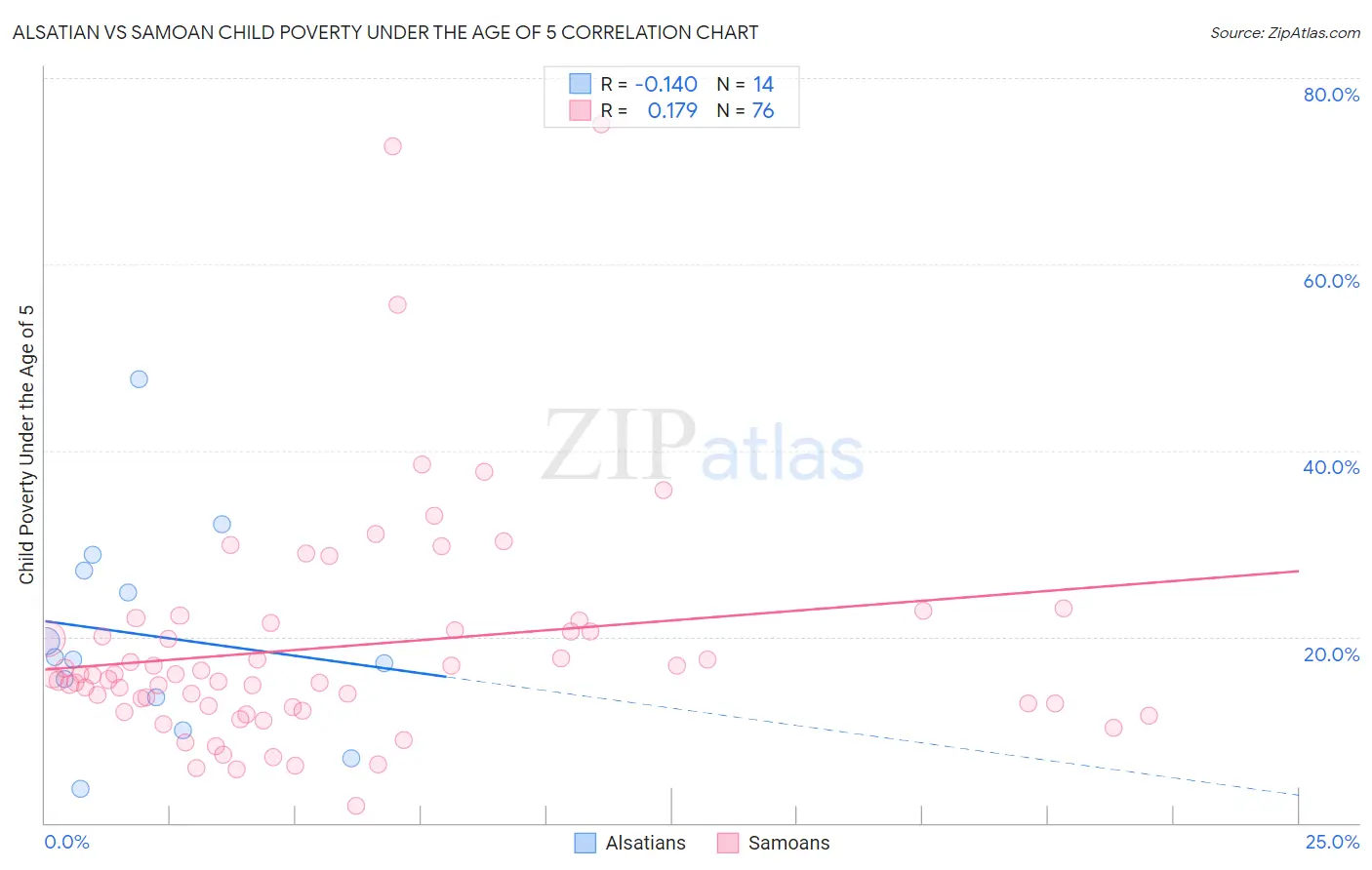 Alsatian vs Samoan Child Poverty Under the Age of 5