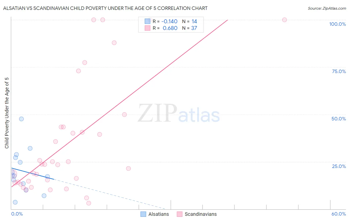 Alsatian vs Scandinavian Child Poverty Under the Age of 5