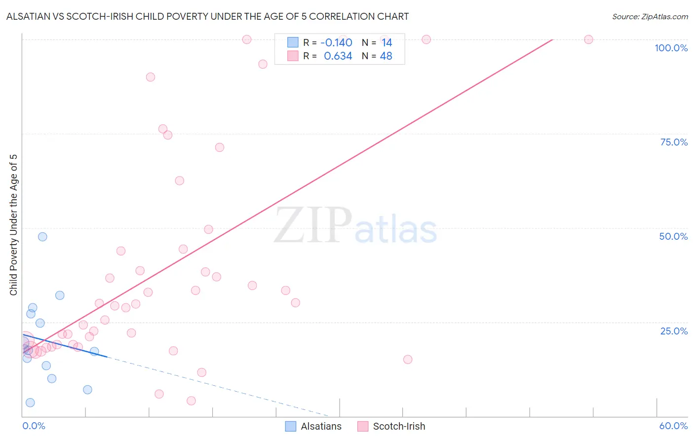 Alsatian vs Scotch-Irish Child Poverty Under the Age of 5