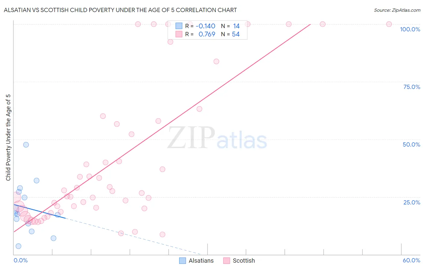 Alsatian vs Scottish Child Poverty Under the Age of 5