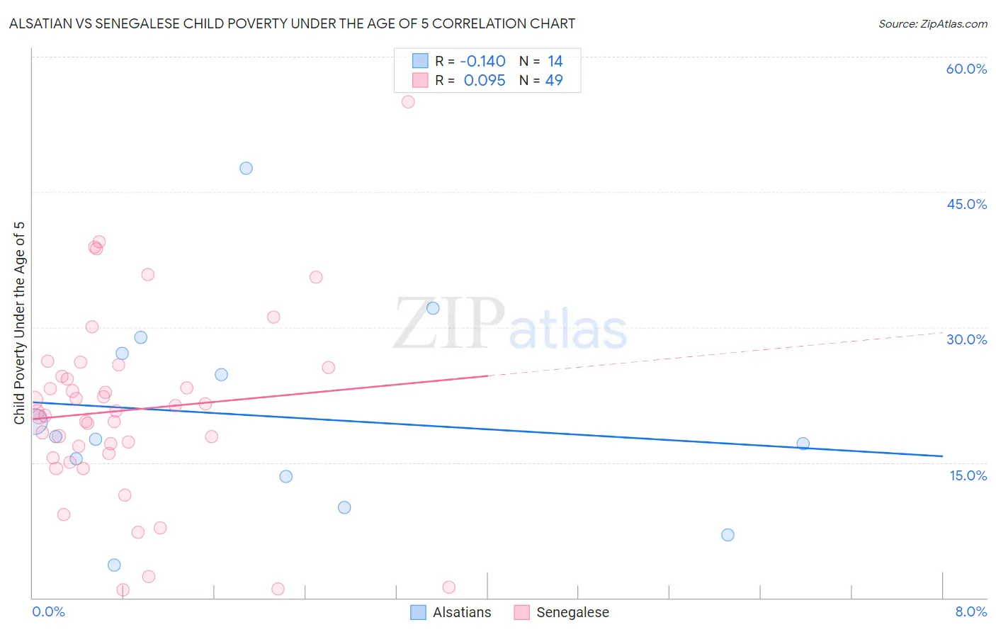 Alsatian vs Senegalese Child Poverty Under the Age of 5