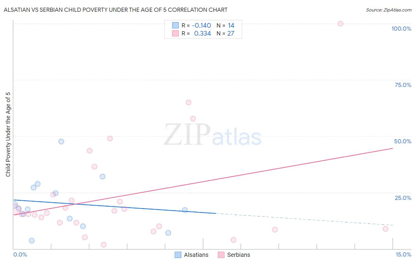 Alsatian vs Serbian Child Poverty Under the Age of 5