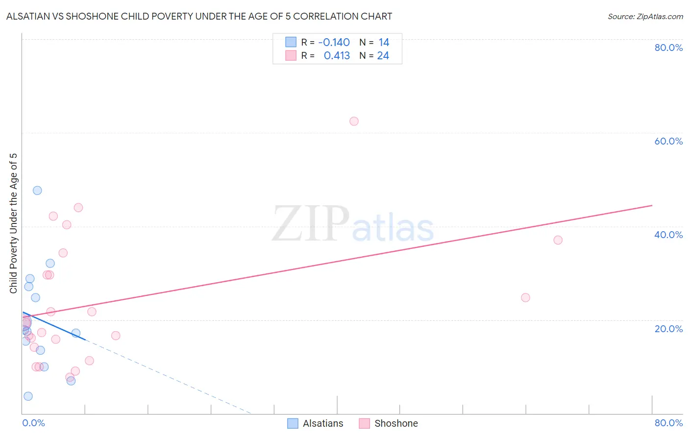 Alsatian vs Shoshone Child Poverty Under the Age of 5