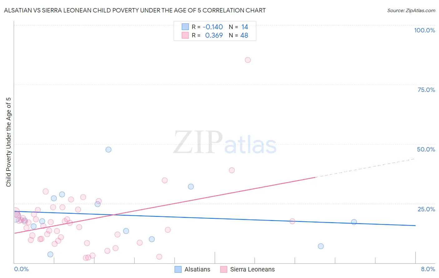 Alsatian vs Sierra Leonean Child Poverty Under the Age of 5