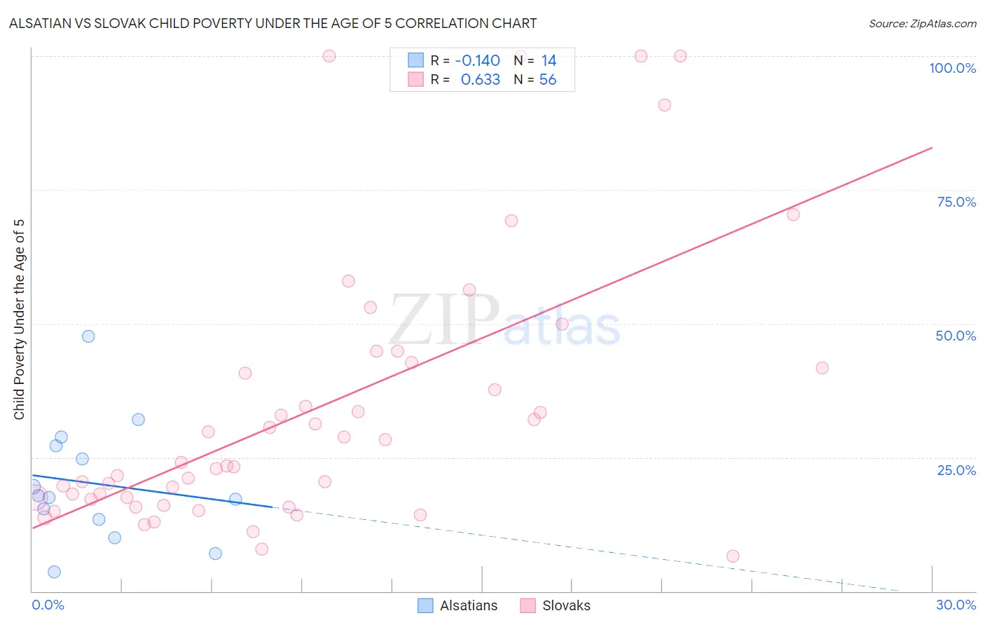 Alsatian vs Slovak Child Poverty Under the Age of 5
