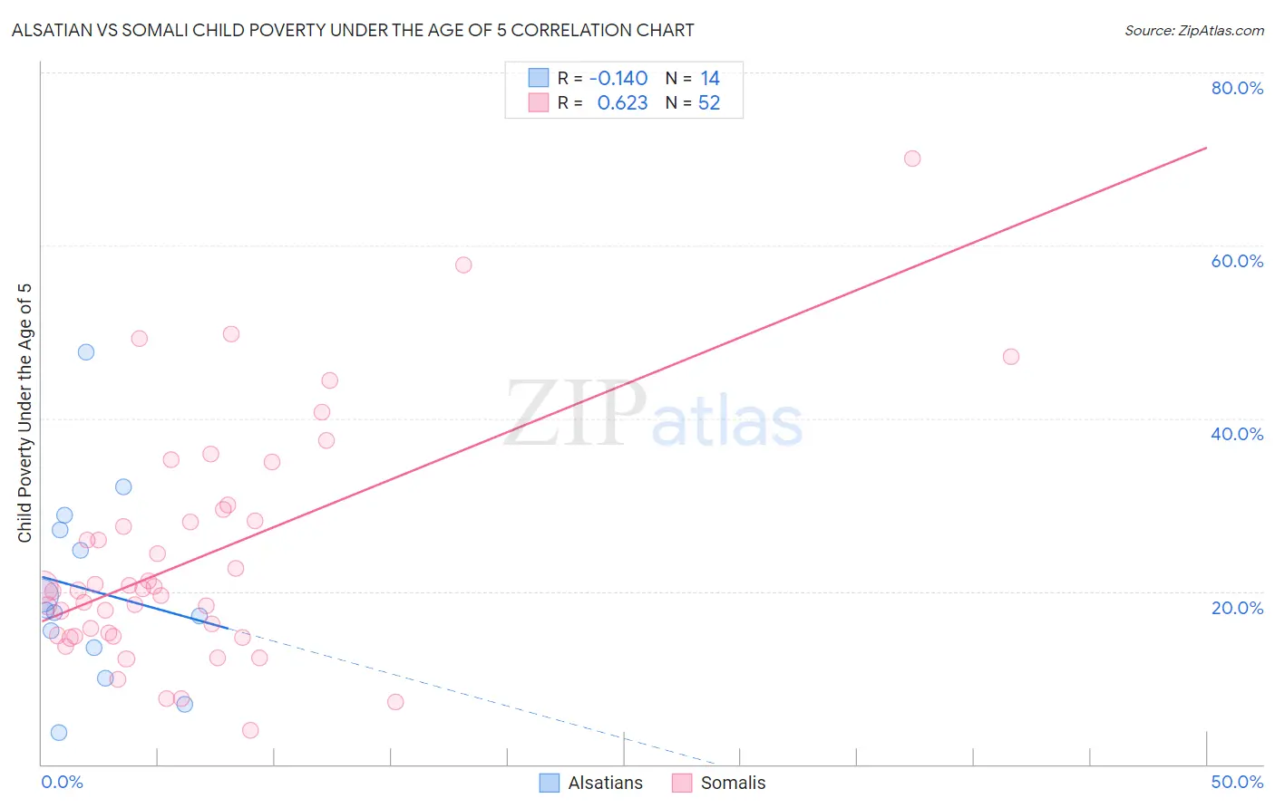 Alsatian vs Somali Child Poverty Under the Age of 5