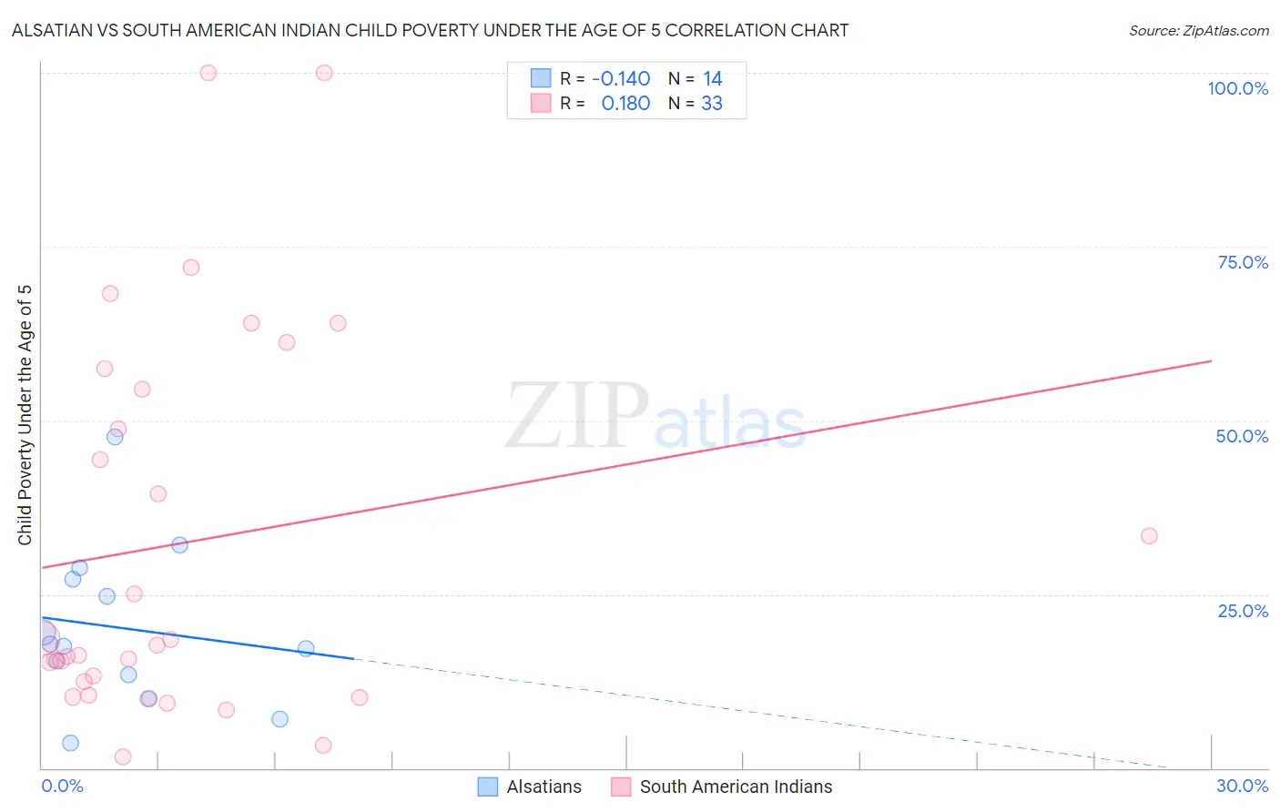 Alsatian vs South American Indian Child Poverty Under the Age of 5