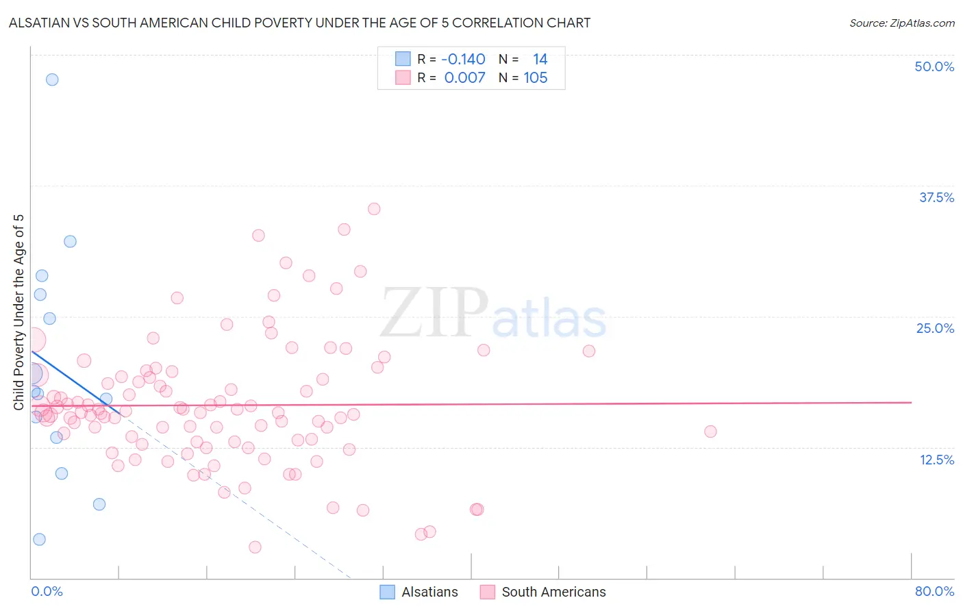 Alsatian vs South American Child Poverty Under the Age of 5