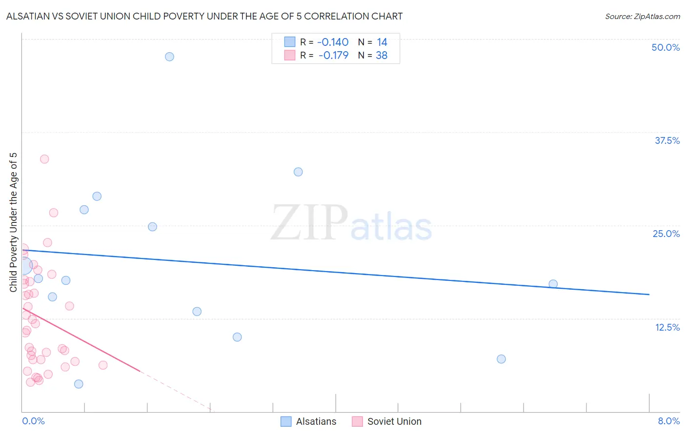 Alsatian vs Soviet Union Child Poverty Under the Age of 5