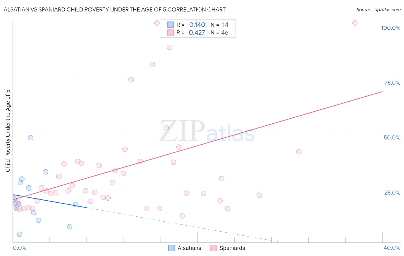 Alsatian vs Spaniard Child Poverty Under the Age of 5