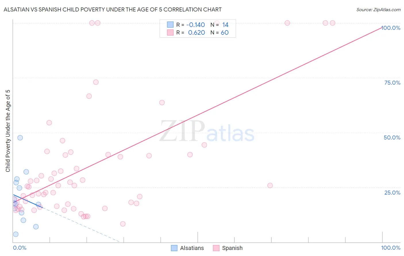 Alsatian vs Spanish Child Poverty Under the Age of 5