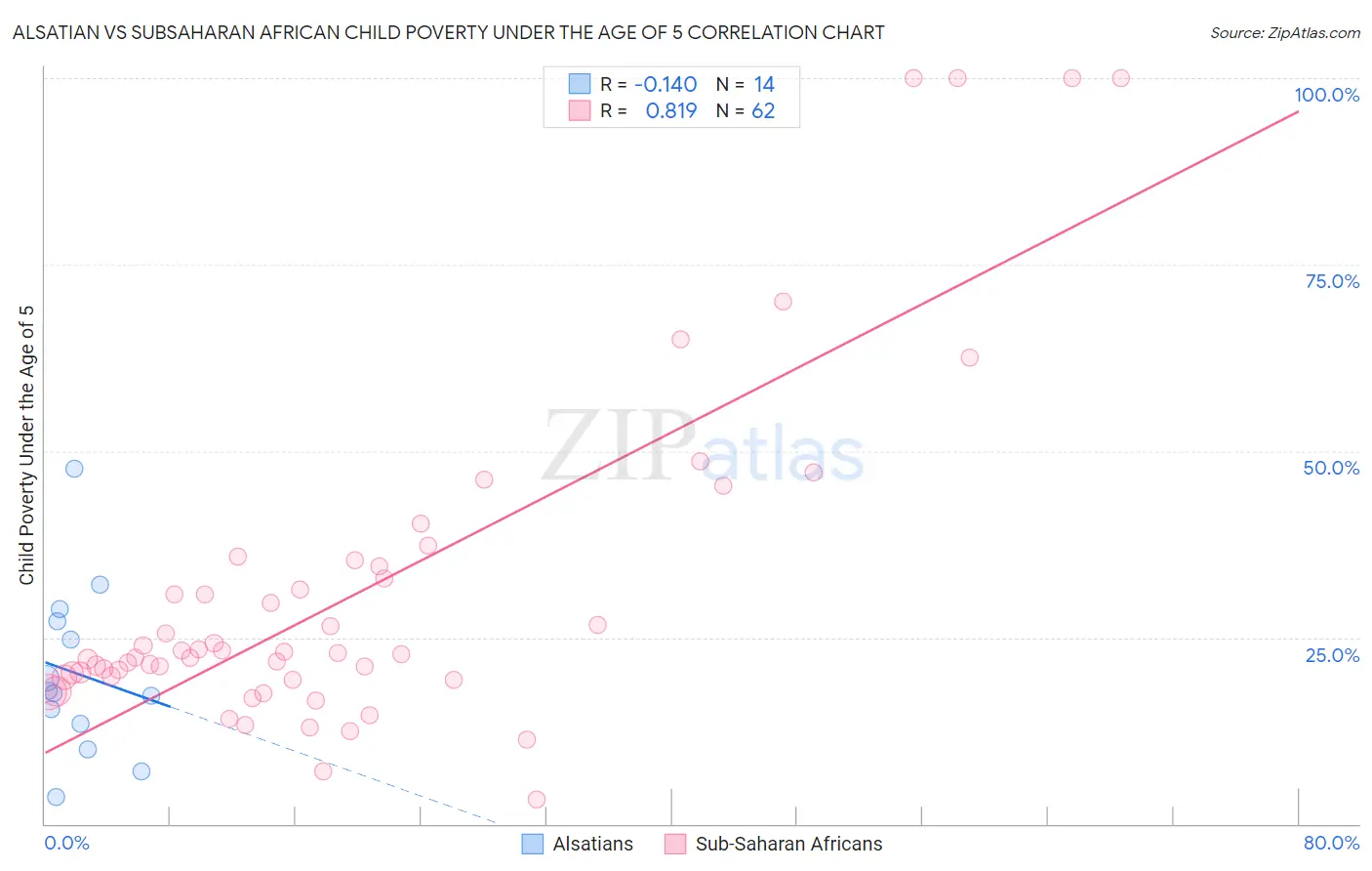 Alsatian vs Subsaharan African Child Poverty Under the Age of 5