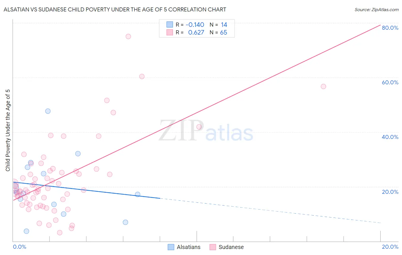Alsatian vs Sudanese Child Poverty Under the Age of 5