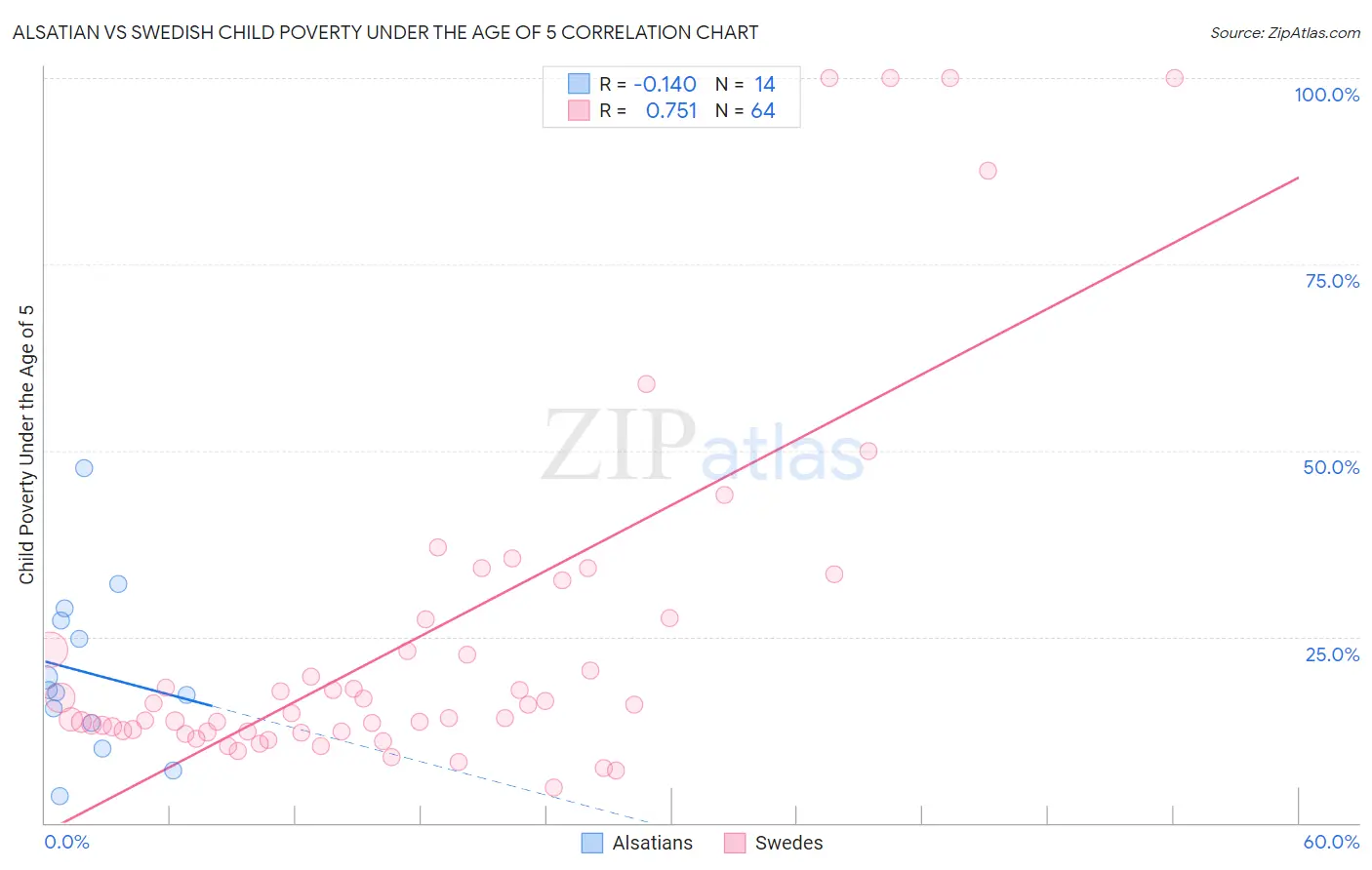 Alsatian vs Swedish Child Poverty Under the Age of 5