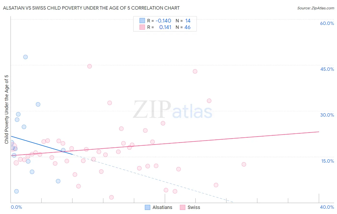 Alsatian vs Swiss Child Poverty Under the Age of 5