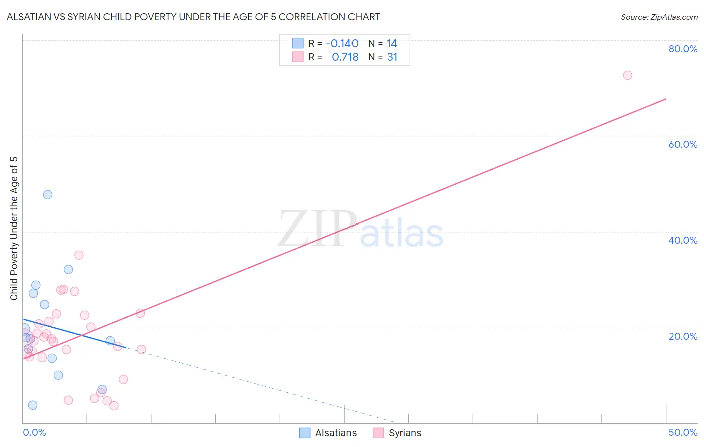 Alsatian vs Syrian Child Poverty Under the Age of 5