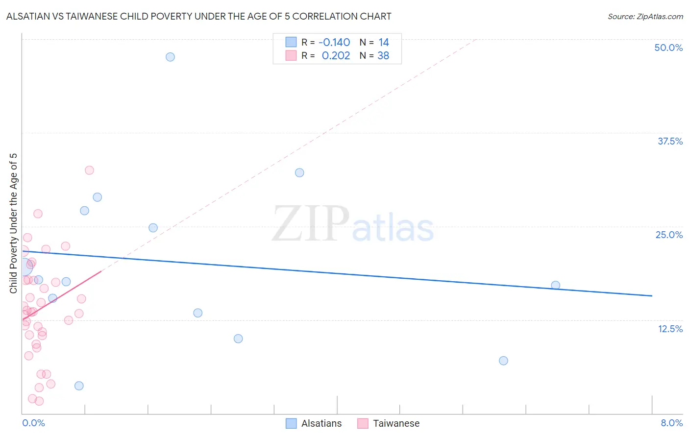 Alsatian vs Taiwanese Child Poverty Under the Age of 5