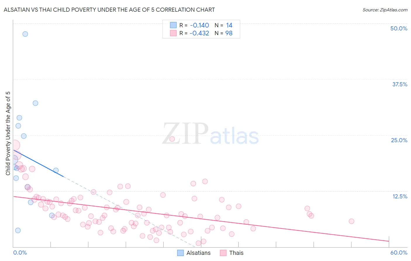 Alsatian vs Thai Child Poverty Under the Age of 5