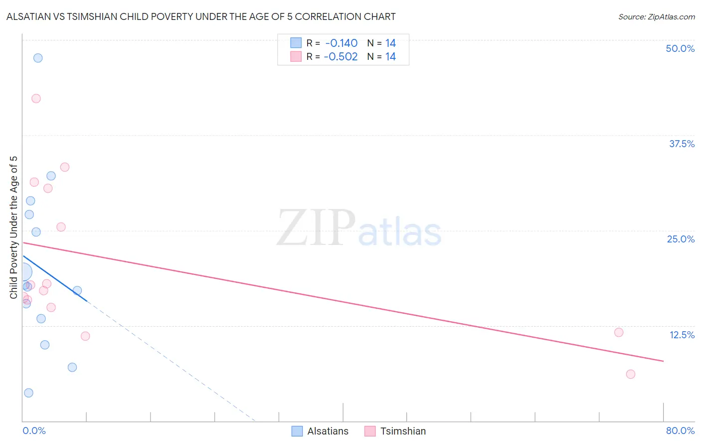 Alsatian vs Tsimshian Child Poverty Under the Age of 5
