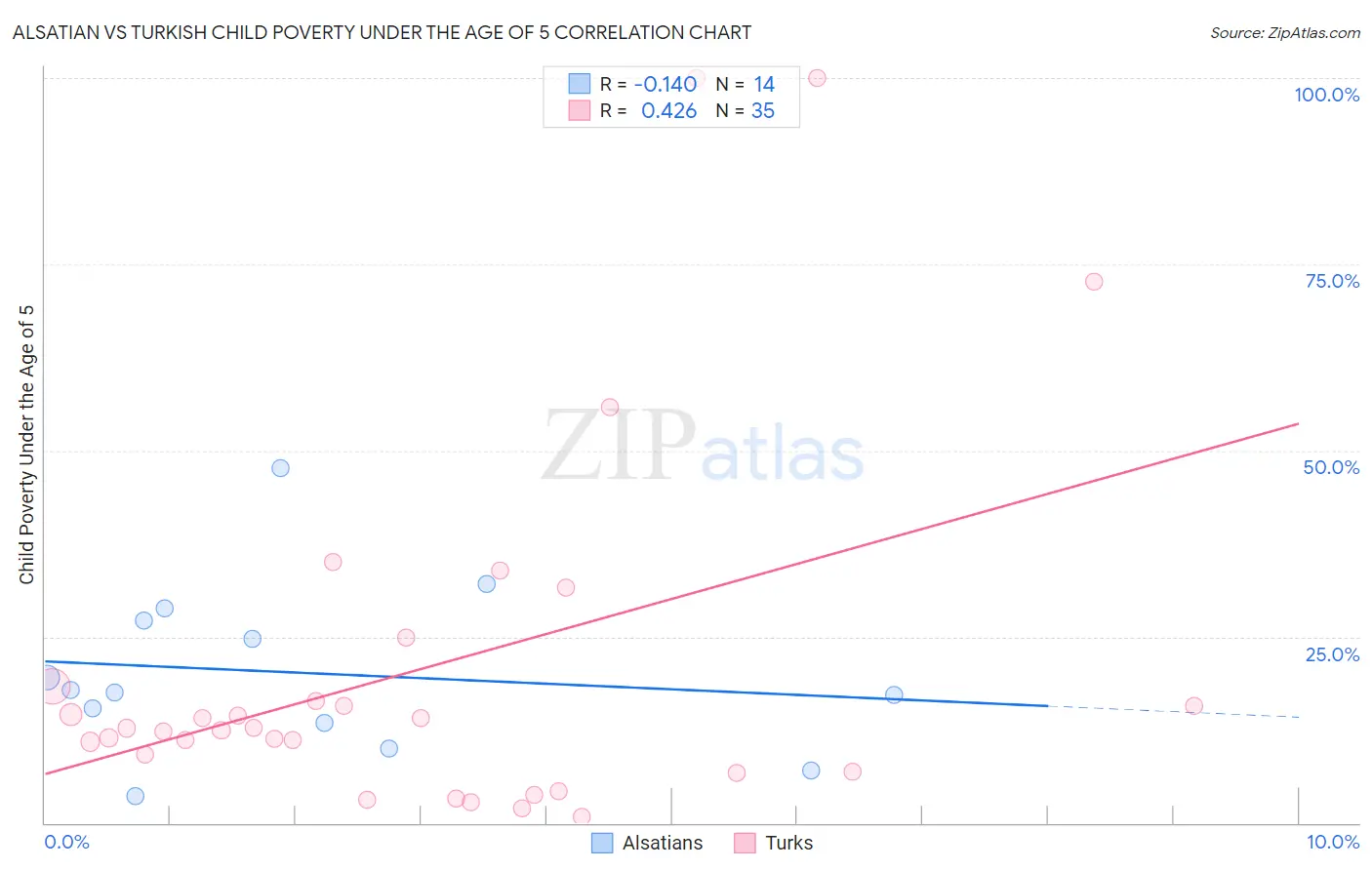 Alsatian vs Turkish Child Poverty Under the Age of 5