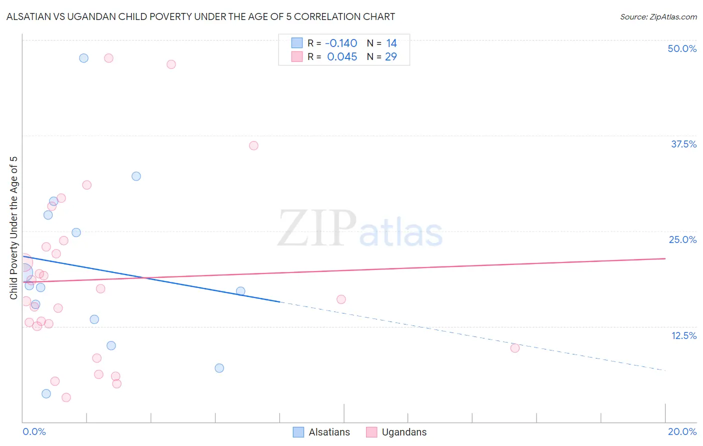 Alsatian vs Ugandan Child Poverty Under the Age of 5