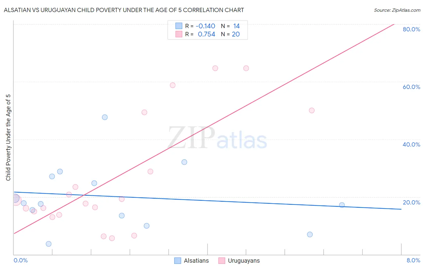Alsatian vs Uruguayan Child Poverty Under the Age of 5