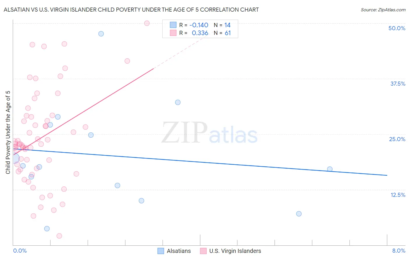 Alsatian vs U.S. Virgin Islander Child Poverty Under the Age of 5