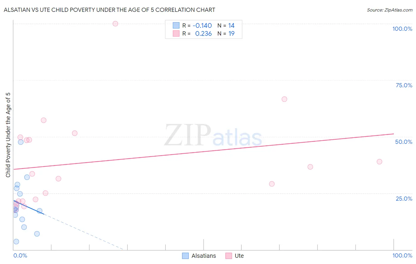 Alsatian vs Ute Child Poverty Under the Age of 5
