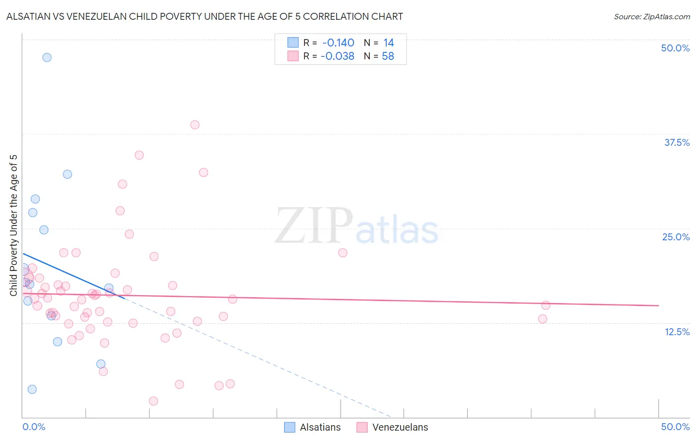 Alsatian vs Venezuelan Child Poverty Under the Age of 5