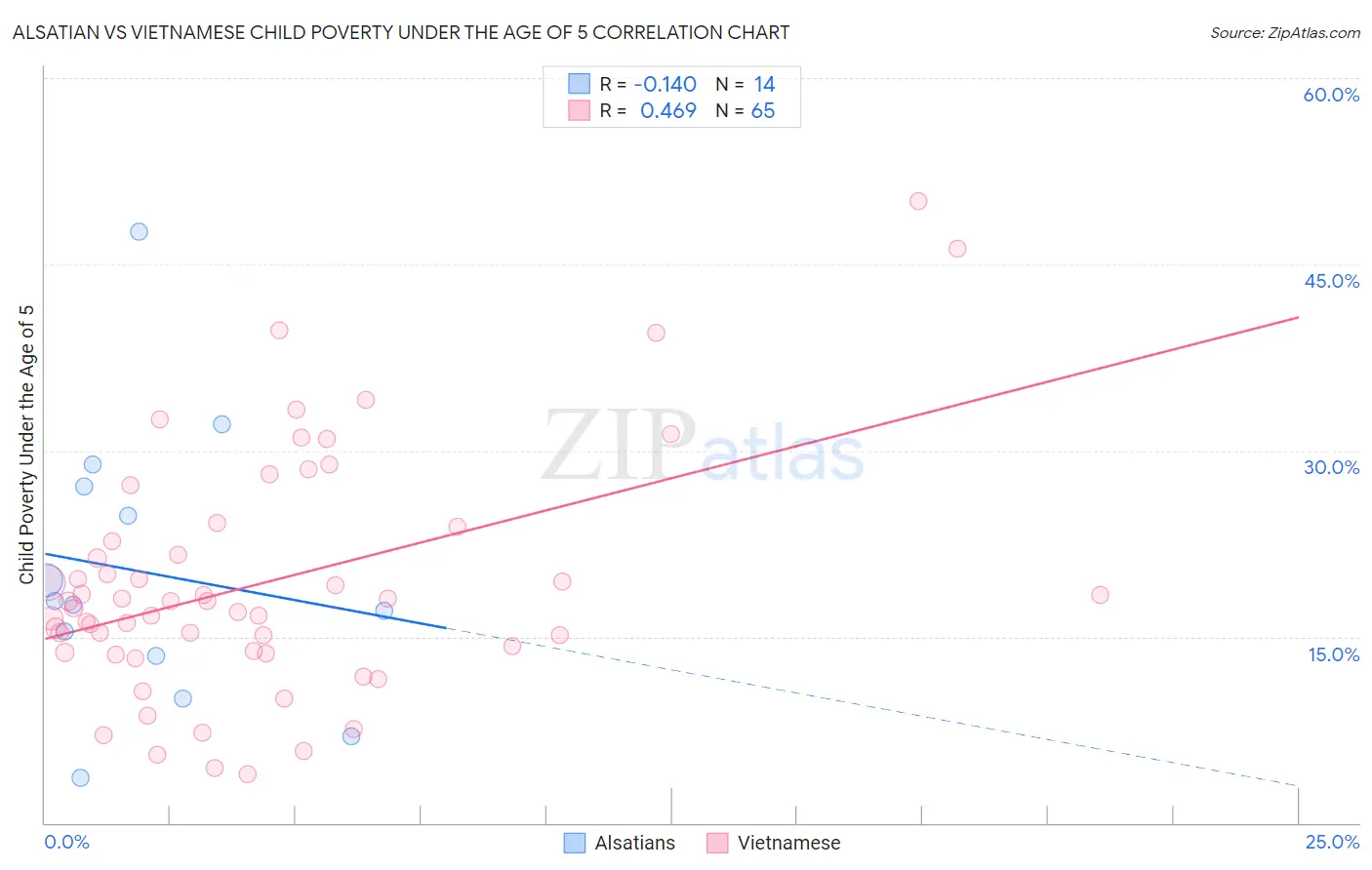 Alsatian vs Vietnamese Child Poverty Under the Age of 5