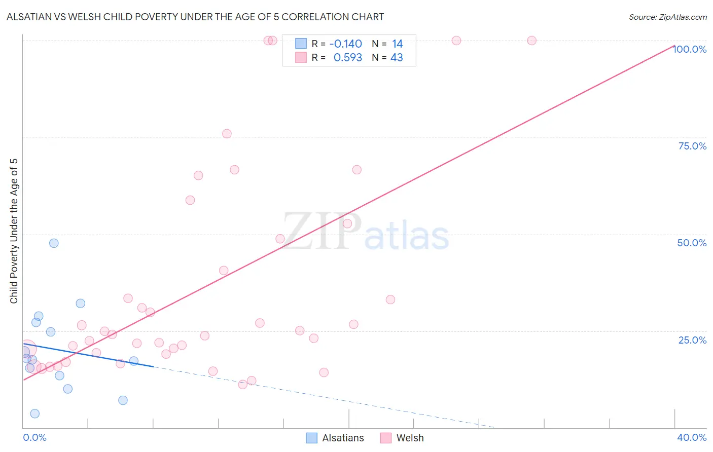 Alsatian vs Welsh Child Poverty Under the Age of 5