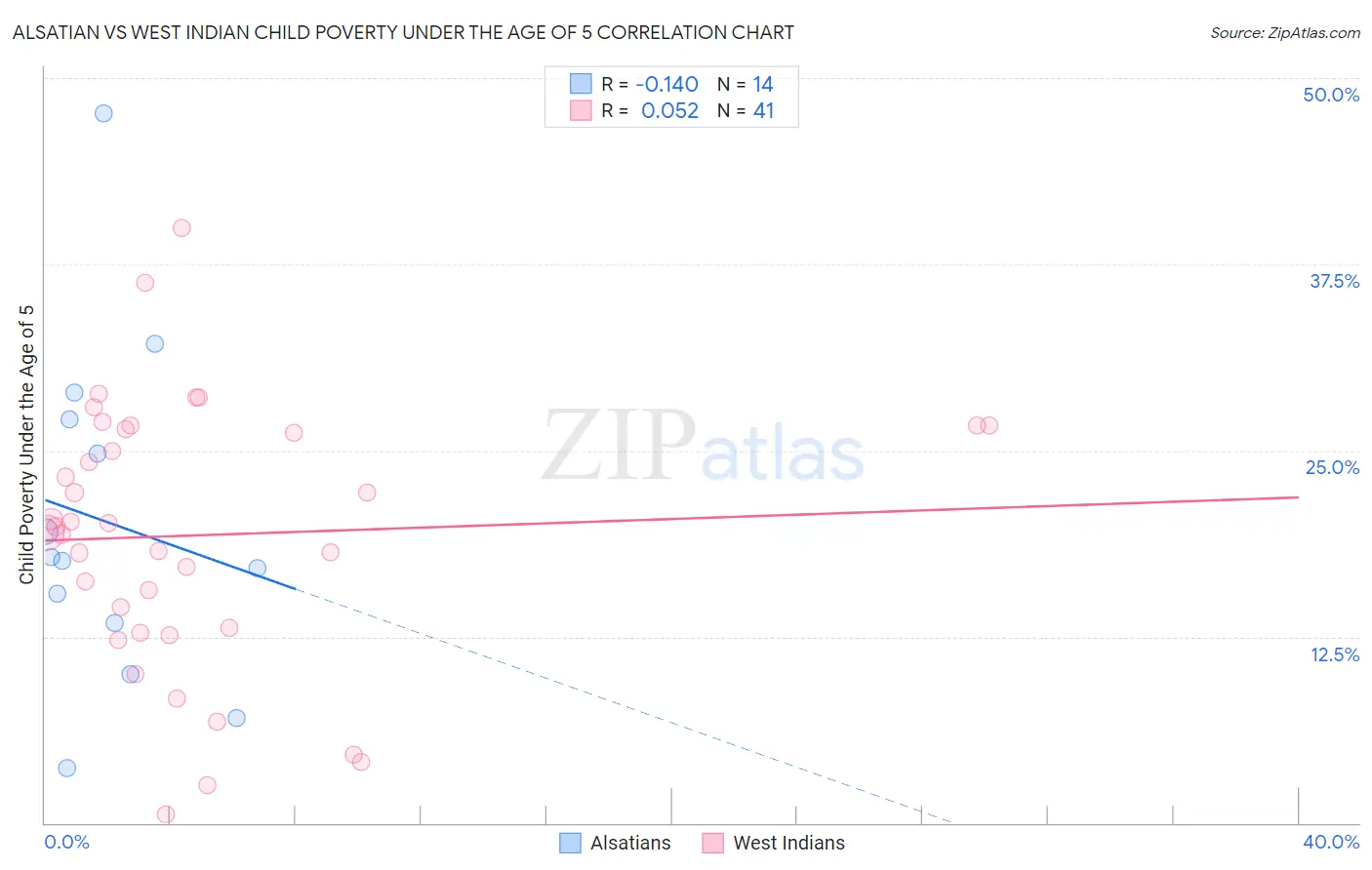 Alsatian vs West Indian Child Poverty Under the Age of 5