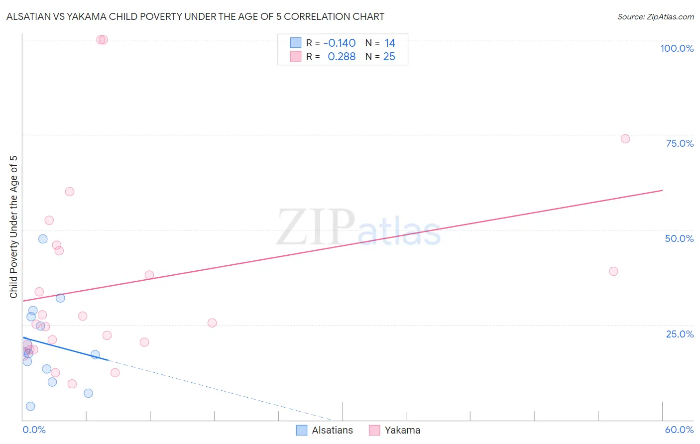 Alsatian vs Yakama Child Poverty Under the Age of 5