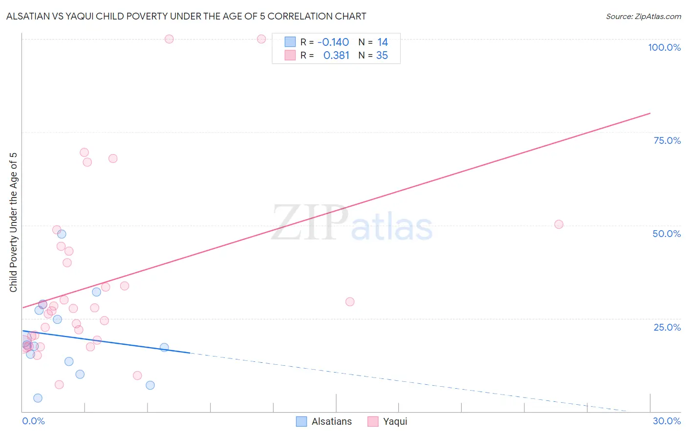 Alsatian vs Yaqui Child Poverty Under the Age of 5