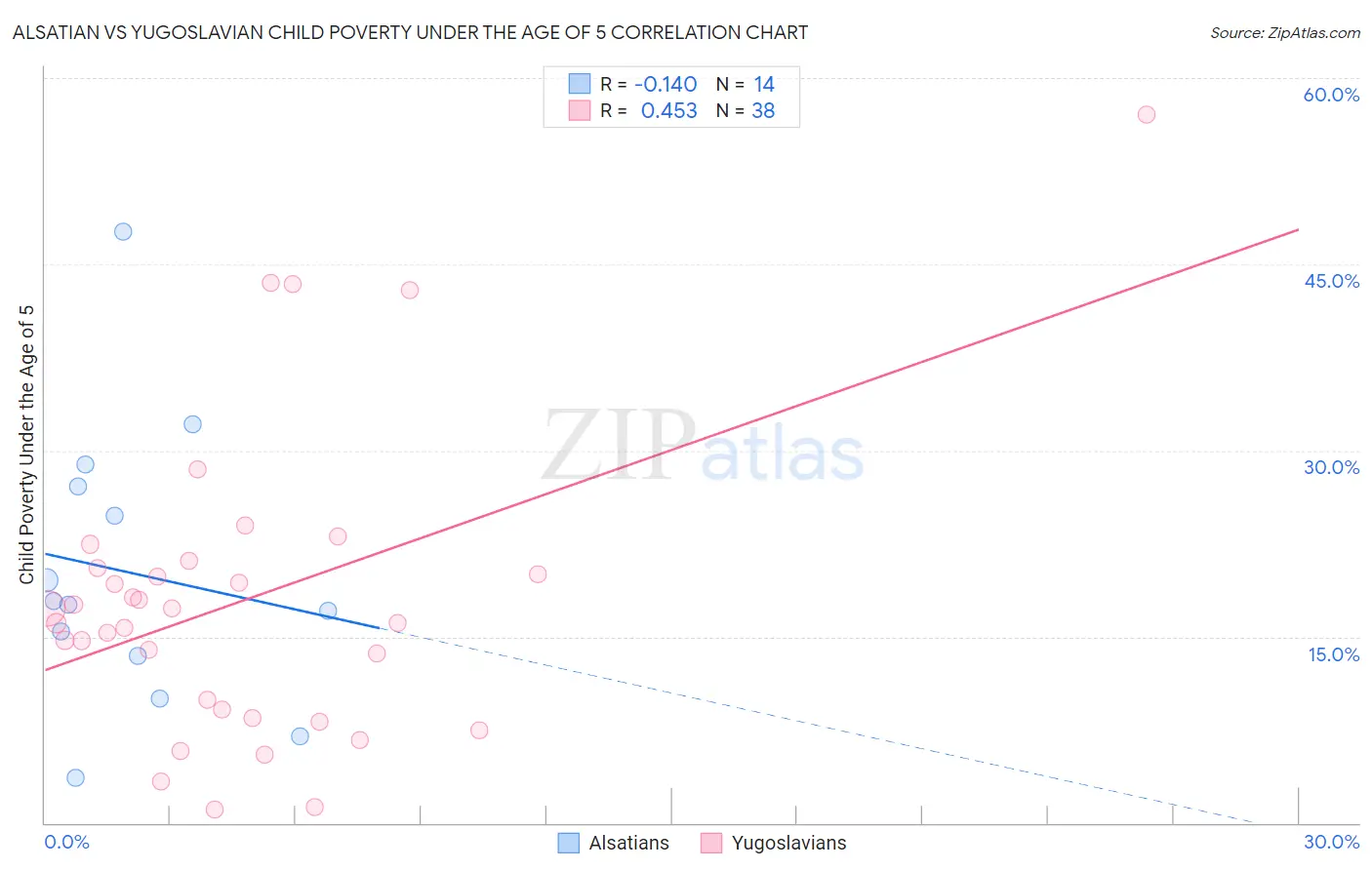 Alsatian vs Yugoslavian Child Poverty Under the Age of 5