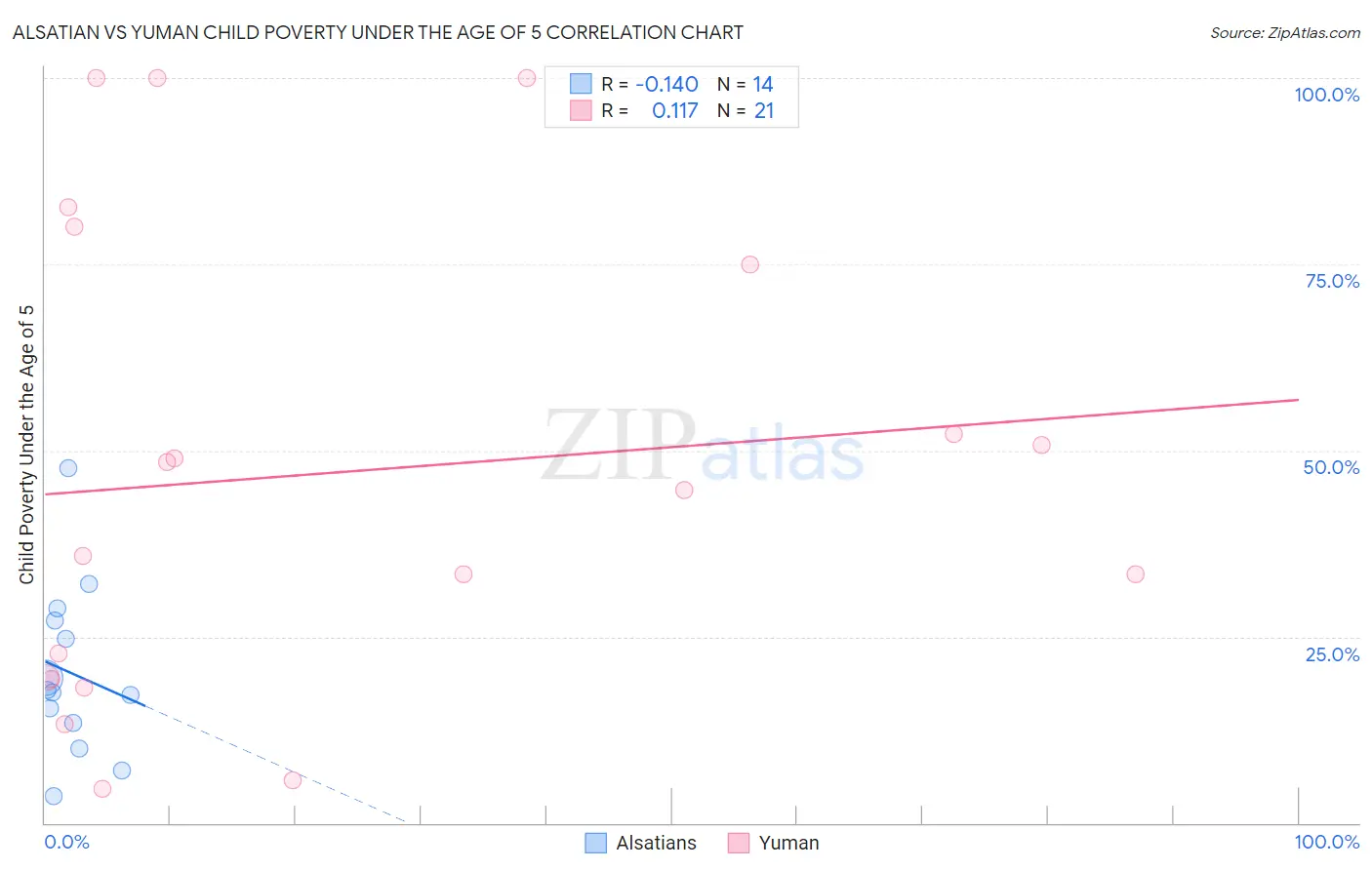 Alsatian vs Yuman Child Poverty Under the Age of 5