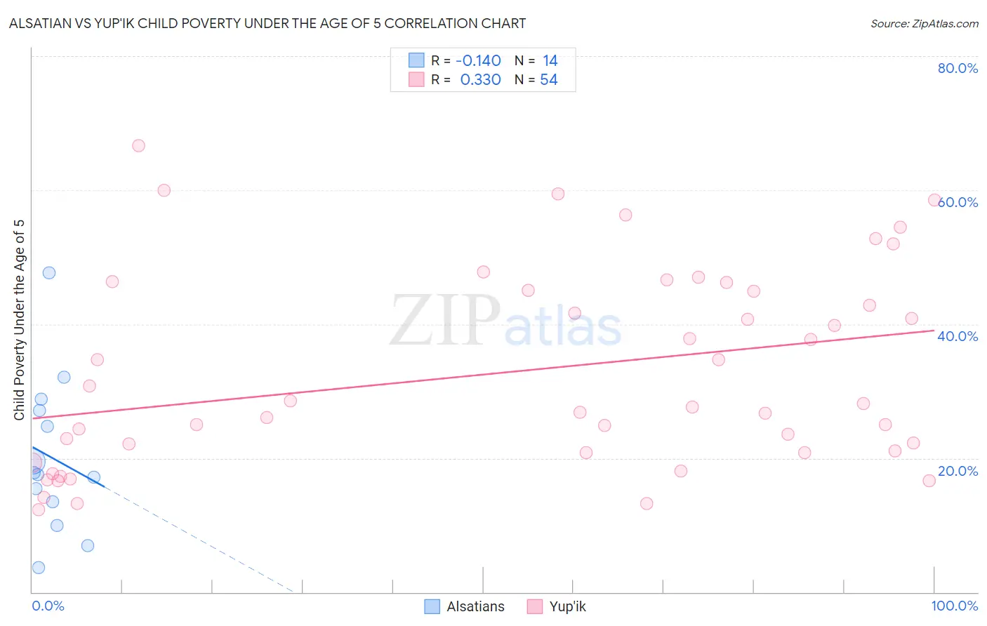 Alsatian vs Yup'ik Child Poverty Under the Age of 5