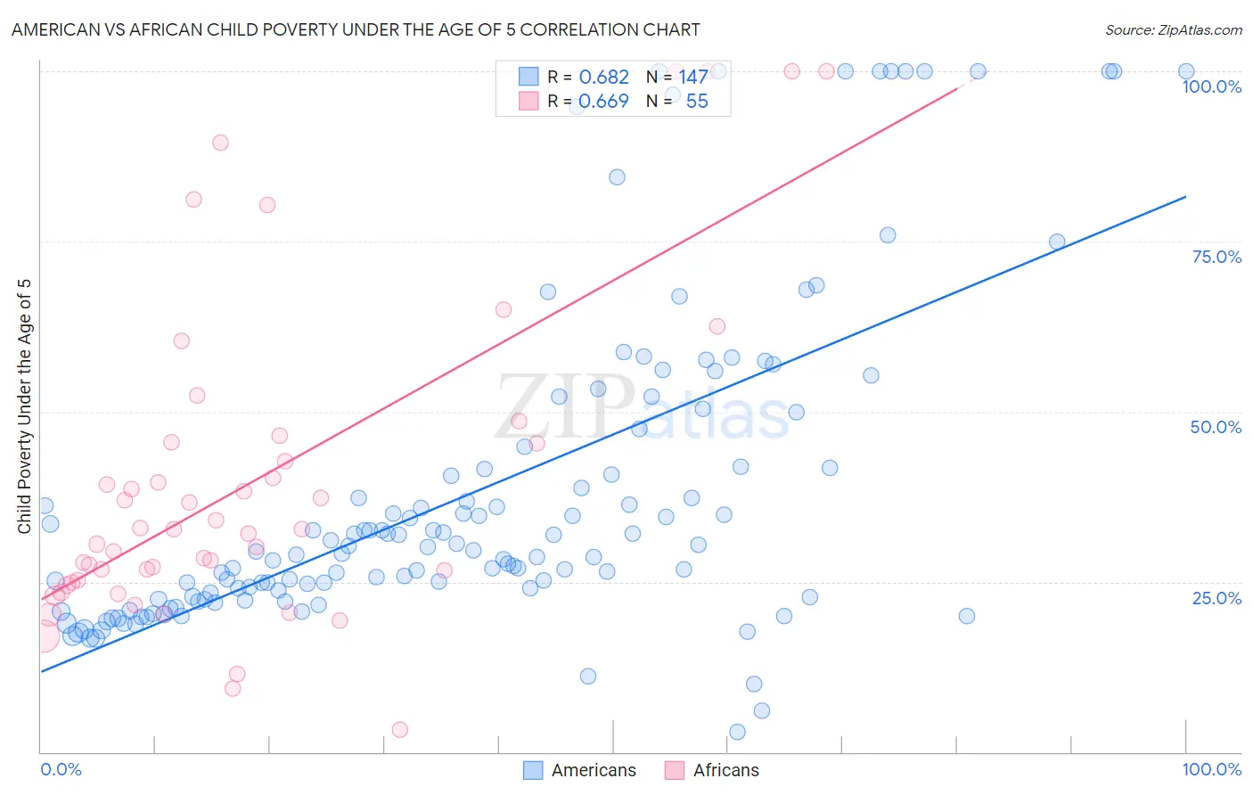 American vs African Child Poverty Under the Age of 5