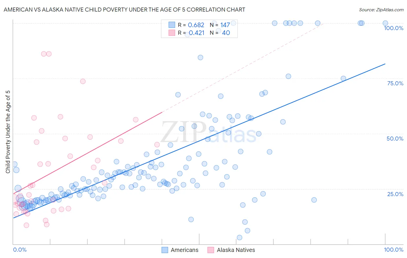 American vs Alaska Native Child Poverty Under the Age of 5