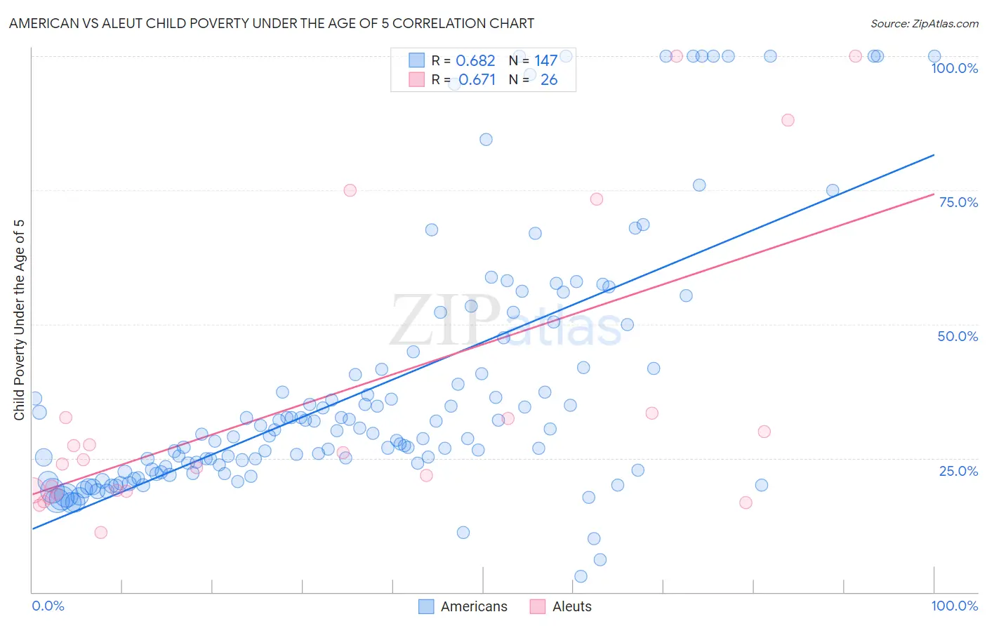 American vs Aleut Child Poverty Under the Age of 5