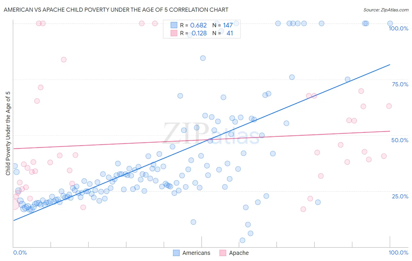 American vs Apache Child Poverty Under the Age of 5